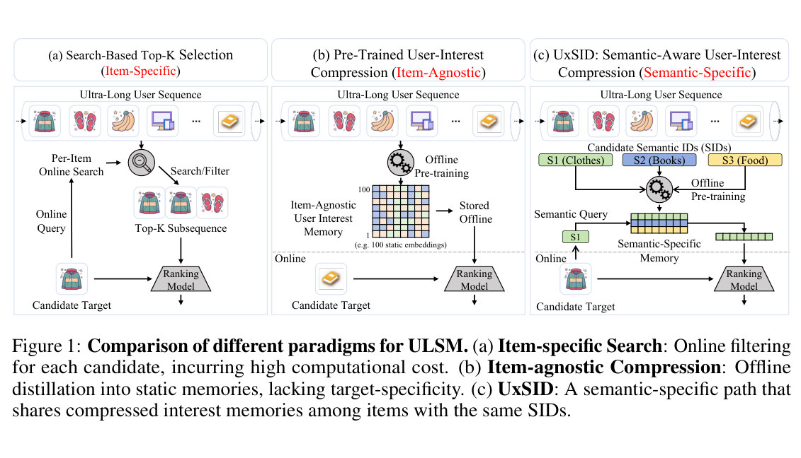 Figure 1: Comparison of different paradigms for ULSM