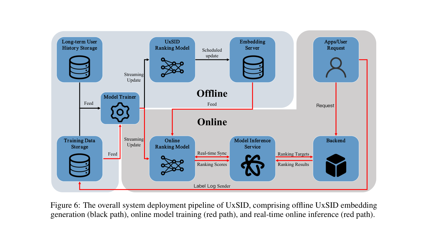 Figure 5: Efficacy of UxSID in interest modeling