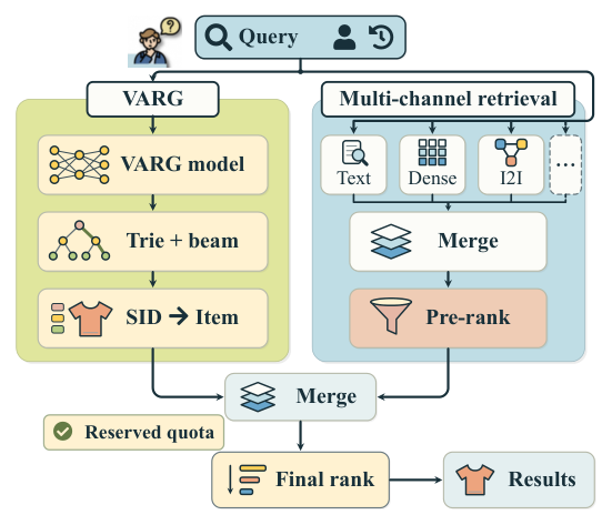 Figure 1: Online integration of VARG. Conventional multi-channel candidates undergo pre-ranking; VARG generates candidates using Trie-constrained beam search and SID-to-item mapping, bypassing pre-ranking via a reserved quota. Both streams are merged and deduplicated before final ranking.
