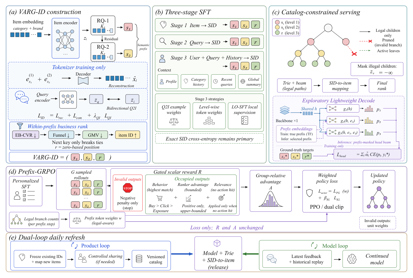 Figure 2: Overview of VARG. (a) VARG-ID with query-aligned semantic prefixes and value-ordered item addresses. (b) Three-stage SFT with context expansion and supervision strategies. (c) Trie-constrained serving and exploratory lightweight decoding. (d) Prefix-GRPO with gated multi-source rewards and prefix-aware token weighting. (e) Coordinated daily product and model updates.