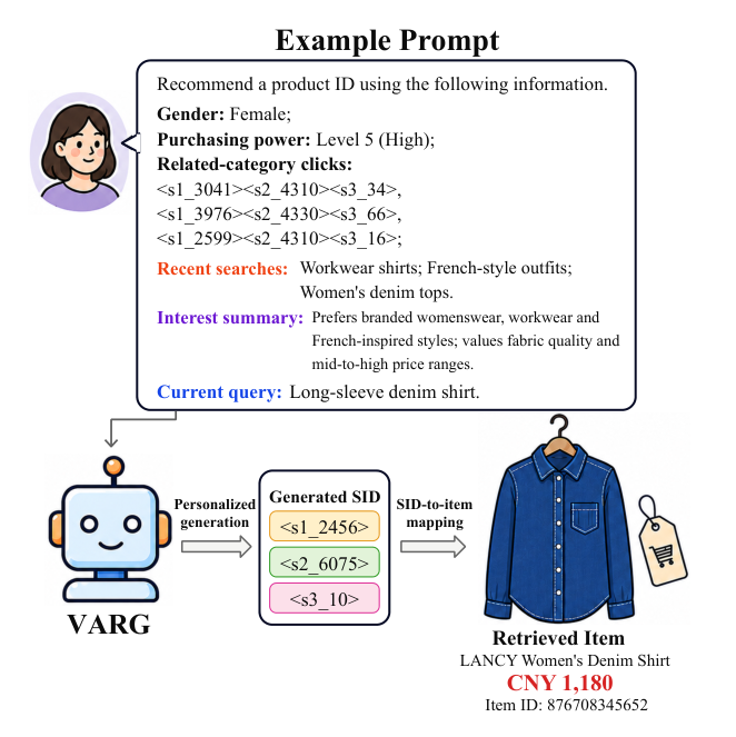 Figure 3: Schematic personalized prompt-to-item example (English translation).