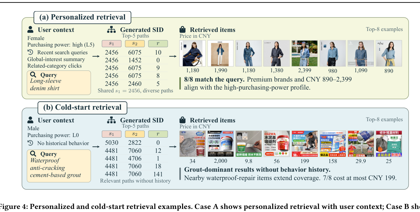 Figure 4: Personalized and cold-start retrieval examples. Case A shows personalized retrieval with user context; Case B shows cold-start retrieval without behavioral history. Prices are in CNY.
