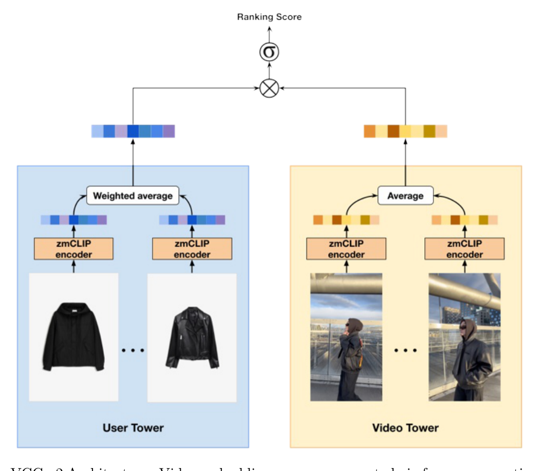 Figure 1: VCG v2 架构。视频 embedding 经帧聚合离线预计算(右侧 Video Tower),用户 embedding 由交互历史动态计算(左侧 User Tower),两侧 embedding 经 zmCLIP 编码后做点积得到 Ranking Score。