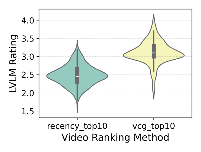 Figure 3: 用 LVLM-as-a-judge 分数对比 VCG 与 recency 基线。VCG(vcg_top10)的密度明显向更高相关性偏移(众数约 3.0+),而 recency(recency_top10)集中在 2.5 附近。