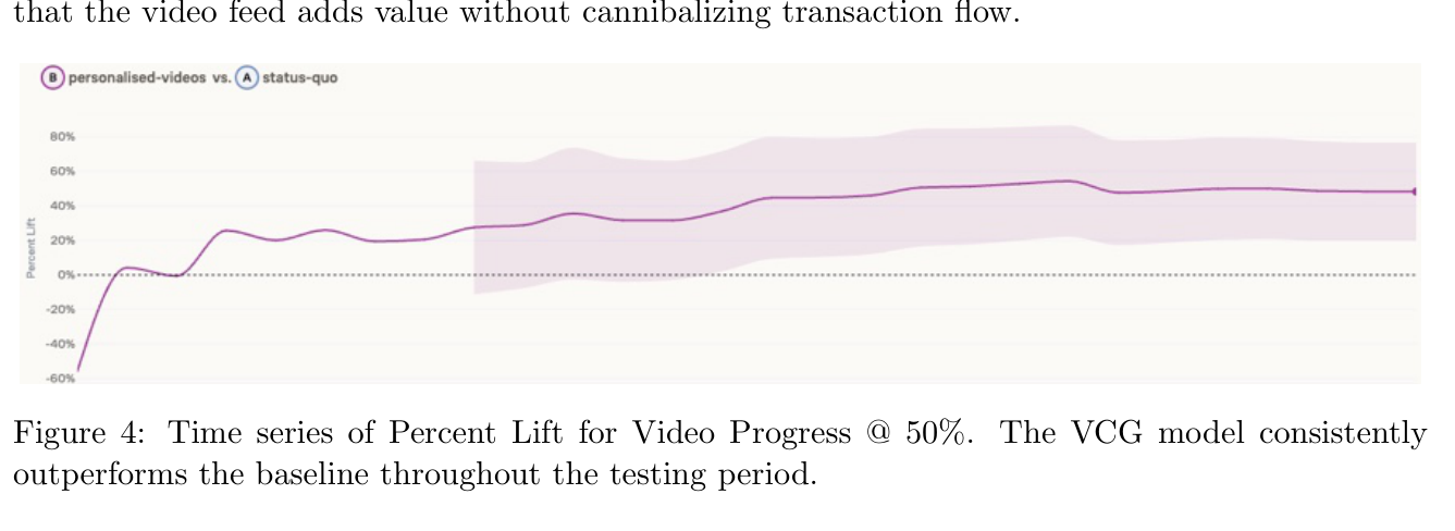 Figure 4: VideoProgress @ 50% 的每日 Percent Lift 时序。VCG 在整个 4 周测试期持续、稳定地跑赢基线,提升并非短期新鲜感(novelty effect)的产物,而是从约 +20% 爬升并稳定在 +40~50%。
