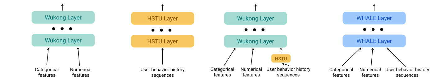 Figure 1: Wukong、HSTU、shallow-hybrid 与 WHALE 四种架构的对比。Wukong 是非序列特征高阶交互的可扩展骨干；HSTU 是长行为序列建模的可扩展骨干；shallow-hybrid 把 HSTU 压缩后的序列表示喂进 Wukong 层；WHALE 则在每一层内部集成 Wukong 与 HSTU，实现非序列特征与序列行为的反复交互。