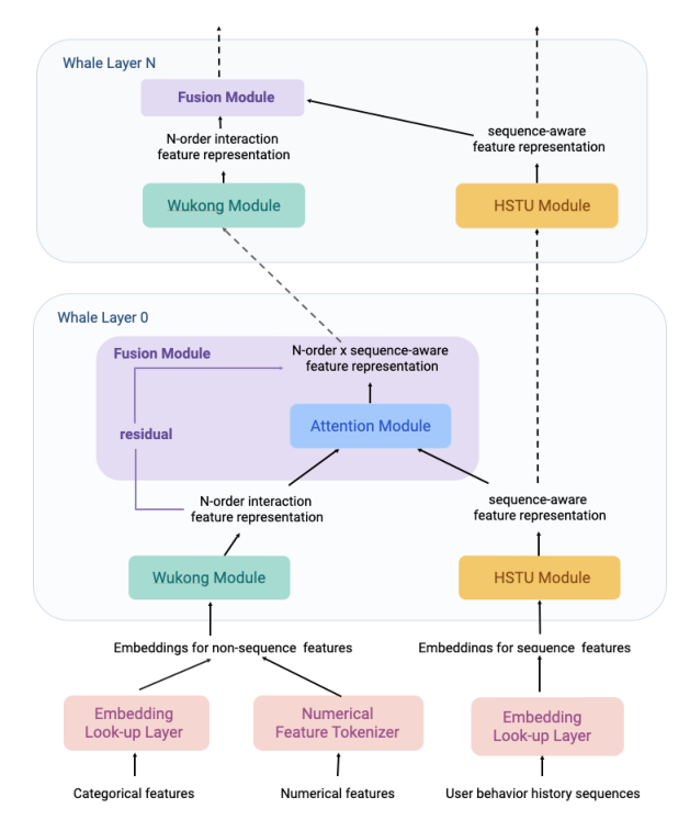 Figure 2: WHALE 架构详图。输入层用 embedding 查表与数值特征 tokenizer 把原始 categorical / numerical / sequence 特征映射为稠密 embedding。堆叠的 WHALE 层随后组合 Wukong、HSTU 与基于注意力的融合模块，产生联合特征表示用于生成任务预测。