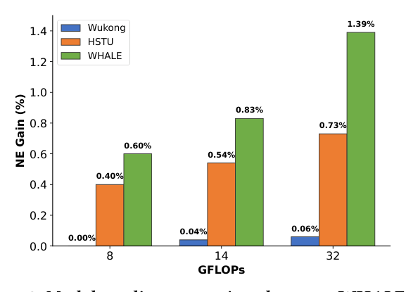 Figure 3: WHALE 与单范式基线在 8/14/32 GFLOPs 上的模型质量对比。以 8-GFLOP Wukong-only 为参考基线，y 轴为相对 NE gain。gain 越大质量越好。
