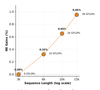 Figure 4: WHALE 在序列长度、模型深度、模型宽度三方向的 scaling 分析。序列长度研究以 3k 序列特征为基线，报告 6k/10k/15k 相对它的 NE gain；深度研究以 2 层为基线；宽度研究以 64 维 embedding 为基线。曲线上标注对应 NE gain 与 FLOPs。