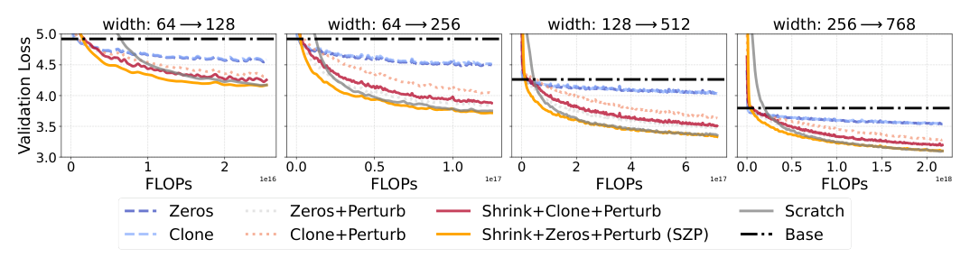 Figure 1: Comparing the simplest set of realizations of Equation (2), for different target scale runs, given the base checkpoint; Zeros and Clone represent the choices for G, the growth function; G+Perturb represents λshrink = 1, or no shrinking; SnP-G represents λshrink = 1; For each choice of G, we observe: SnP-G ≥ G + Perturb ≥ G, in terms of convergence rates.