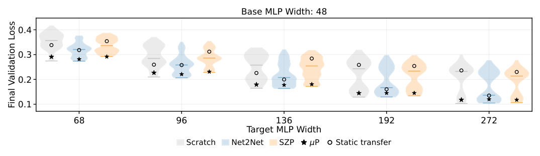 Figure 2: Final validation loss under MLP-width scaling from a fixed base width of 48. For each target width, each triplet of violins shows Scratch, Net2Net, and SZP from left to right.