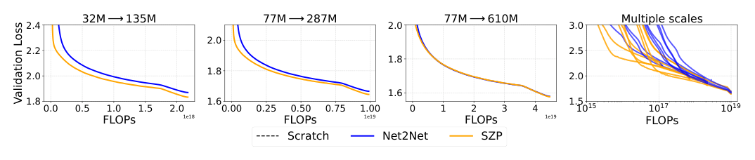 Figure 3: Warmstarting from a base→target model size, trained for 20 tokens/parameter. Top row: Scratch vs SZP up to 1.2B parameters. Bottom row: Net2Net vs SZP up to 610M parameters.