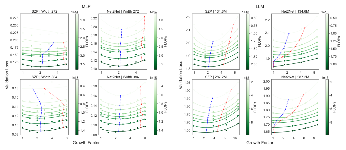 Figure 4: IsoFLOPs on Language Models and MLPs for 20 tokens/parameter. Blue lines mark the optimal growth factor g_opt at each IsoFLOP line, while red lines mark g_upper, the upper bound on the growth factor at which WS matches the loss of training from Scratch.