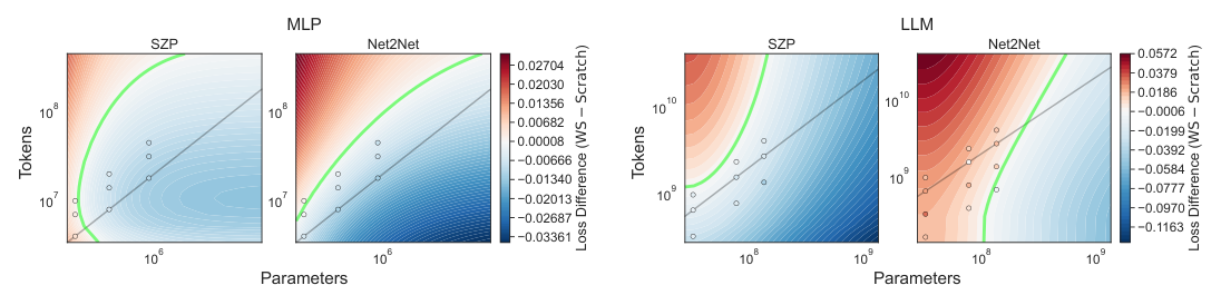 Figure 5: Isolines for loss difference showing where Warmstarting achieves lower loss than training from Scratch for growth factor g ≈ 2 (blue = Warmstarting better; red = Scratch better; green line = boundary).