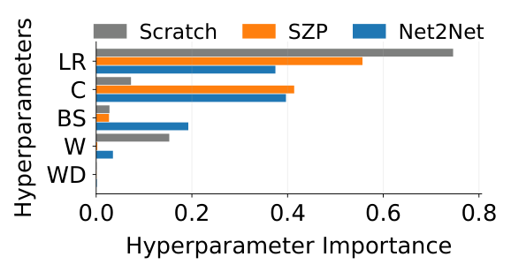 Figure 6: Hyperparameter importance (fANOVA via Optuna), aggregated across all target widths. LR = learning rate, WD = weight decay, BS = batch size, W = warmup fraction, C = cooldown fraction.
