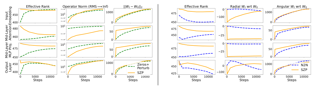 Figure 7: Looking inside WS for 14M → 77M. (left) Zeros+Perturb vs SZP: Effective Rank, operator norm, and ||W_t − W_0||. (right) Net2Net vs SZP: Effective Rank, radial and angular components.