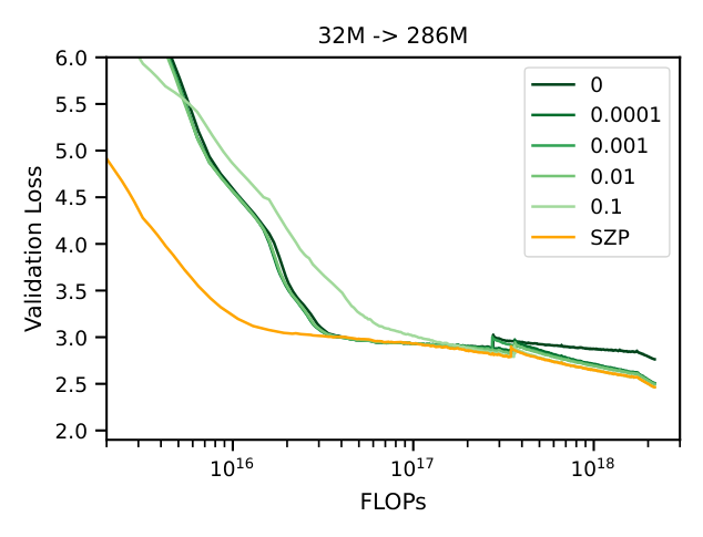 Figure 8: Effect of perturbation scale σperturb on a 32M → 286M transfer.
