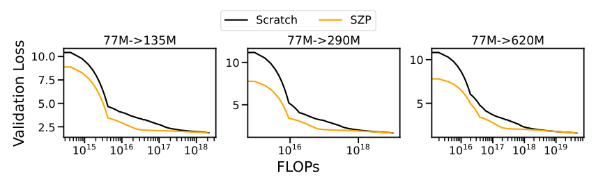 Figure 11: Comparing SZP with Scratch on a LLaMA-style decoder architecture, trained for 20 tokens/parameter.