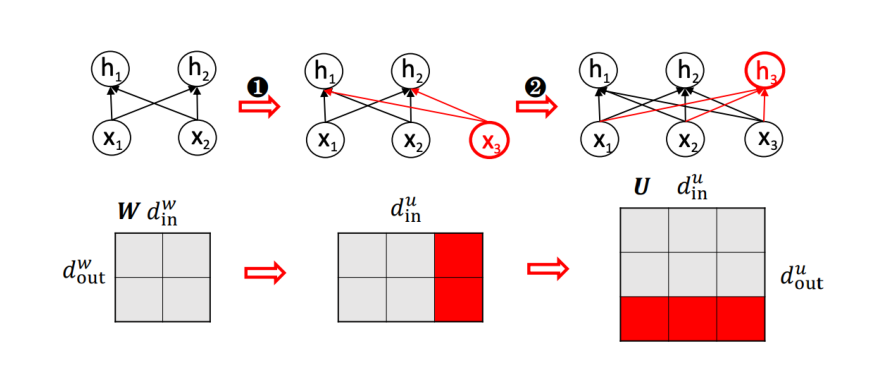Figure 12: Net2Net-style matrix expansion. A width expansion can be implemented by duplicating columns (fan-in growth) and rows (fan-out growth), corresponding to adding new hidden units.