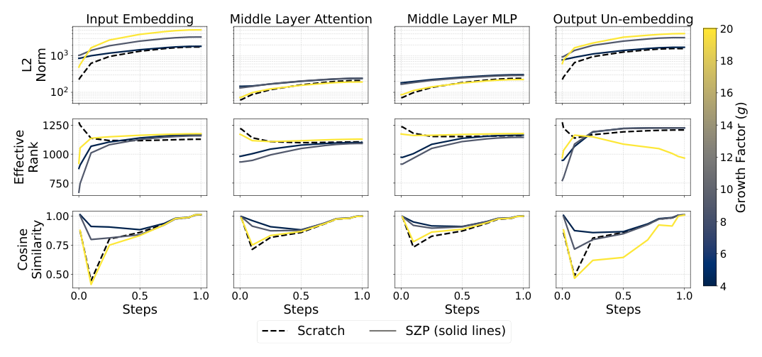 Figure 13: Mechanistic Interpretability for varying growth factors g for a 286M parameter LLM trained with 20 tokens/parameter. At higher growth factors, Warmstarting increasingly resembles Scratch.