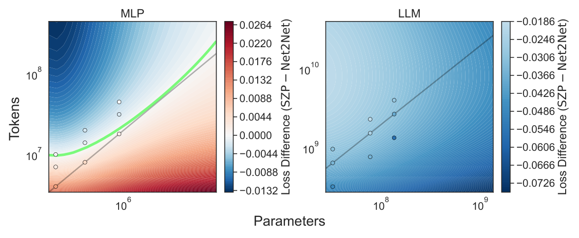 Figure 18: Isolines for loss difference comparing SZP and Net2Net for growth factor g ≈ 2 (blue = SZP better; red = Net2Net better).