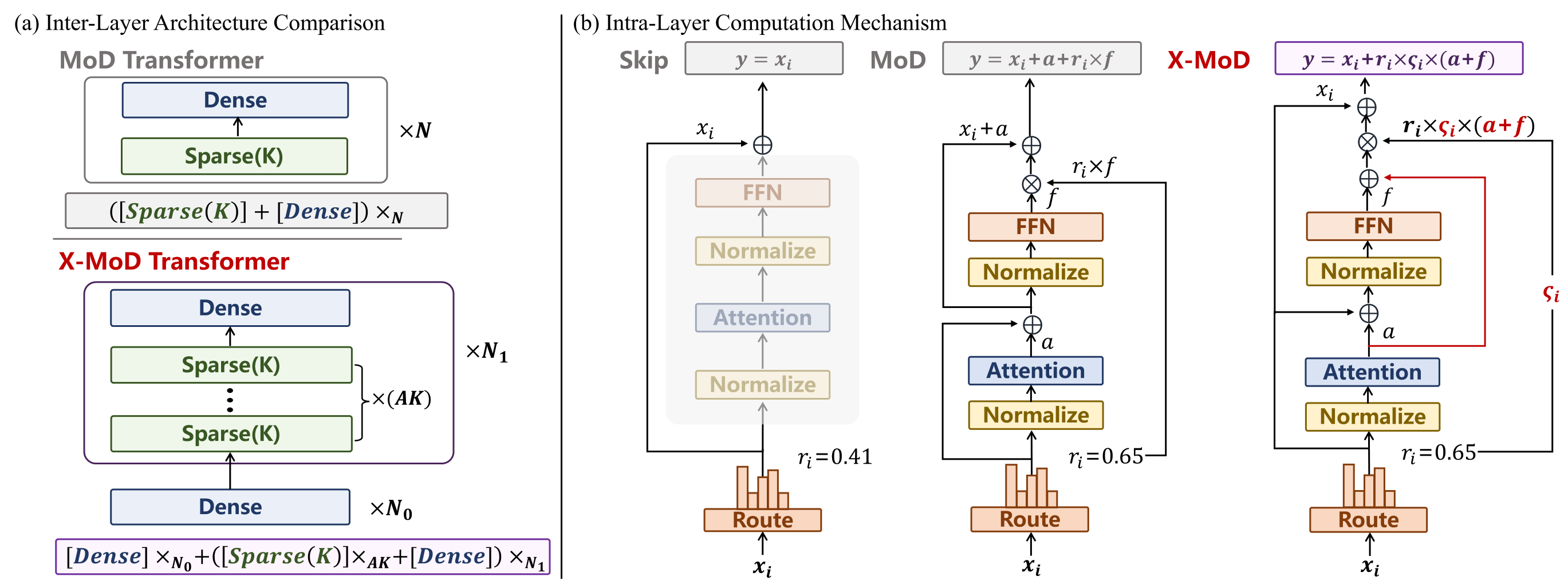 Figure 1: MoD vs. X-MoD. X-MoD decouples token sparsity K from anchor stride A, enabling a substantially larger gap between total and active-equivalent parameter counts.