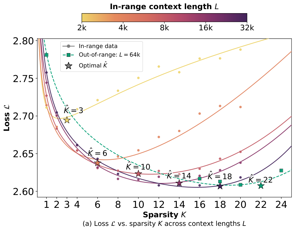 Figure 2 (a): Loss vs. sparsity K across context lengths L. Loss is U-shaped in K, and the optimum shifts with context length L.