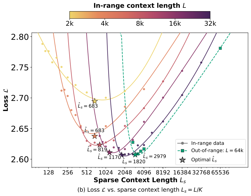 Figure 2 (b): Loss vs. sparse context length L_s = L/K.