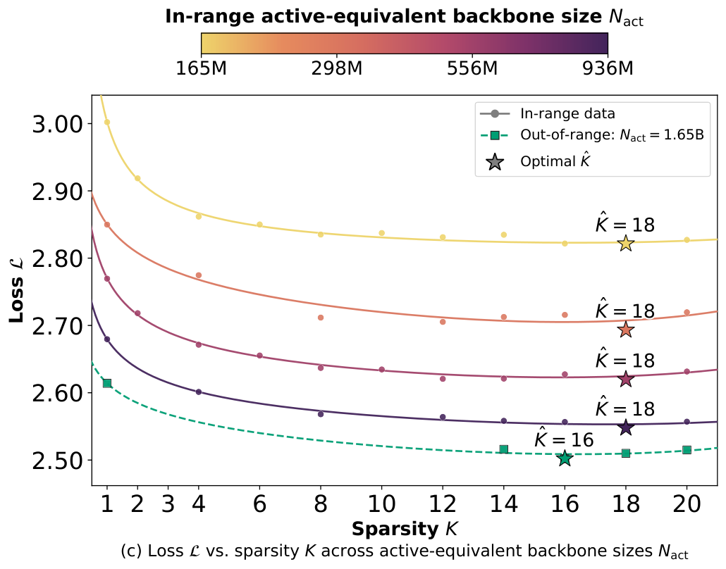 Figure 2 (c): Loss vs. sparsity K across active-equivalent backbone sizes N_act.