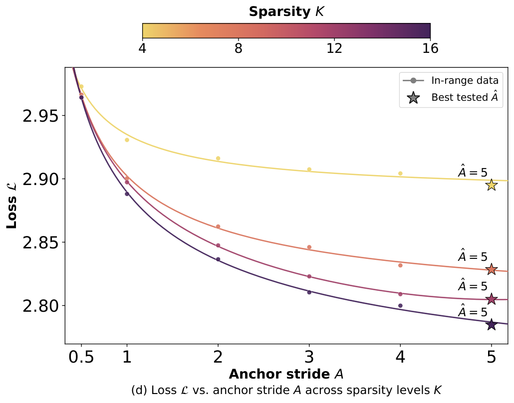 Figure 2 (d): Loss vs. anchor stride A across sparsity levels K. Anchor stride A interacts with K.