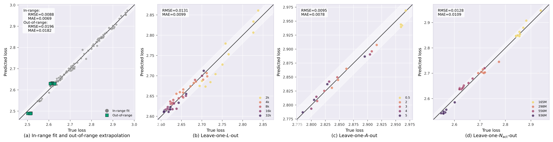 Figure 3: Predicted vs. true validation loss. (a) In-range fit (circles) and out-of-range predictions without refitting (squares). (b–d) Leave-one-group-out predictions by L, A and N_act, respectively.