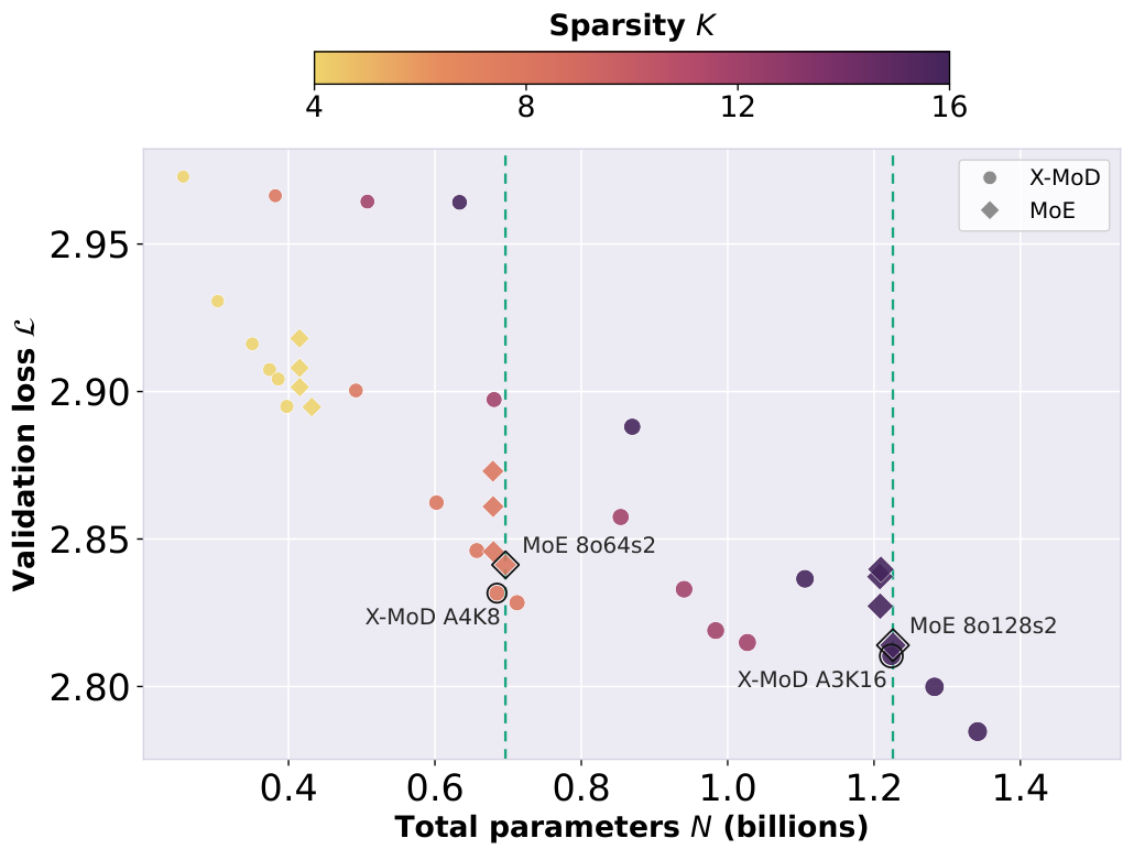 Figure 4: Pilot comparison of X-MoD and MoE configurations. Validation loss versus total parameters at N_act = 165M, L = 32k and C = 3×10^19 FLOPs. Circles denote X-MoD and diamonds denote MoE; colour indicates K, and marker area increases with total parameters.