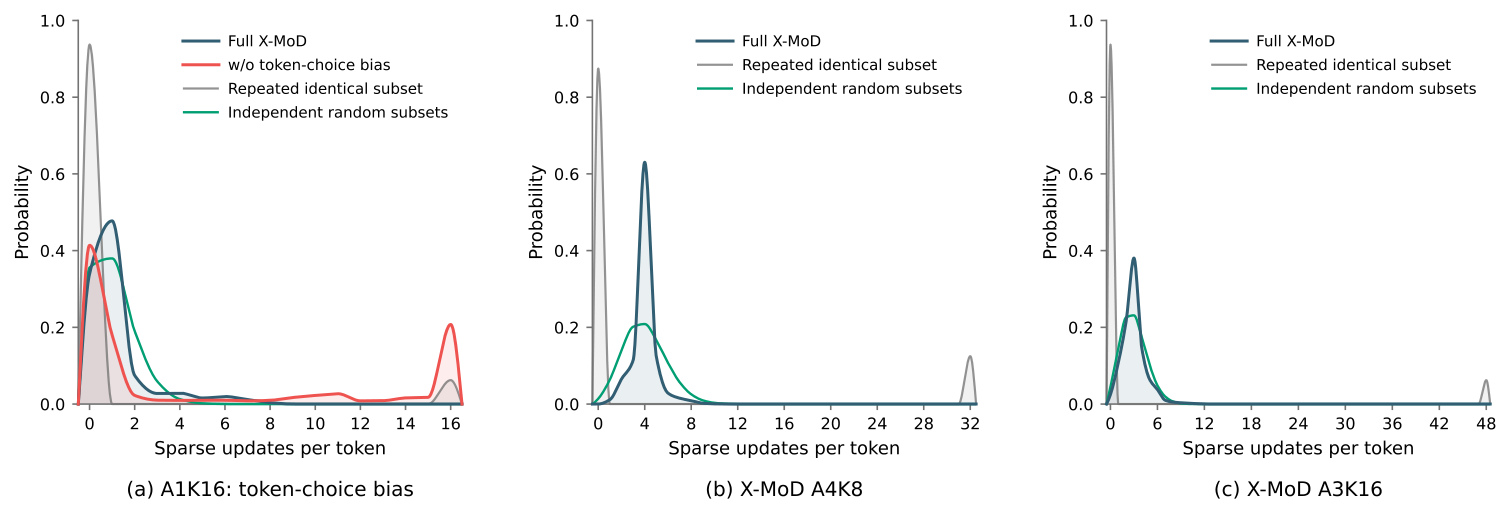 Figure 5: Token-wise sparse-update distributions under threshold routing. (a) A1K16 with and without token-choice bias (16-layer intervals). (b) A4K8 (complete 32-layer intervals). (c) A3K16 (48-layer intervals).
