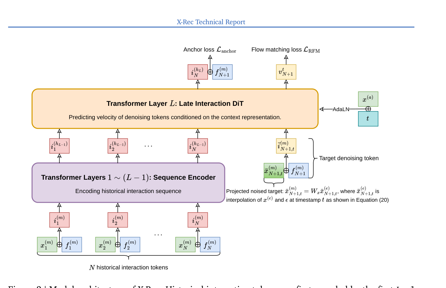 Figure 2: X-Rec 模型架构。历史交互 token 先经前 L−1 层 Transformer 编码,目标去噪 token 只送入最后一层预测速度。预训练与 SFT 共享同一架构,仅上下文-目标构造与注意力可见性不同。