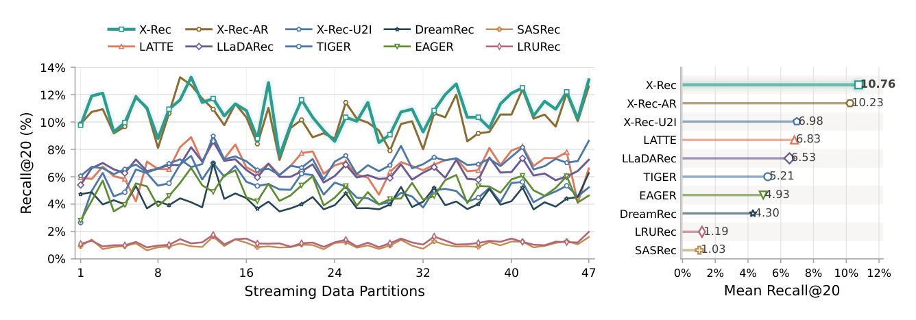 Figure 4: 流式 benchmark 上各模型对比。左:每个分区的结果;右:按平均性能排序。