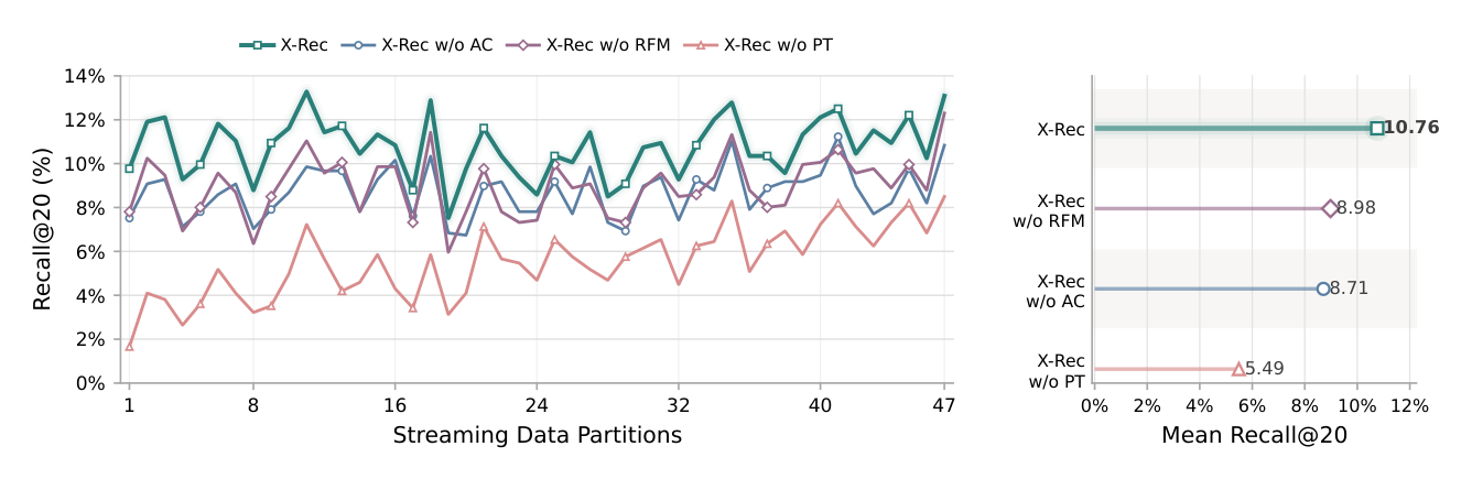 Figure 5: 锚点条件(AC)、RFM、预训练(PT)在流式 benchmark 上的消融结果。