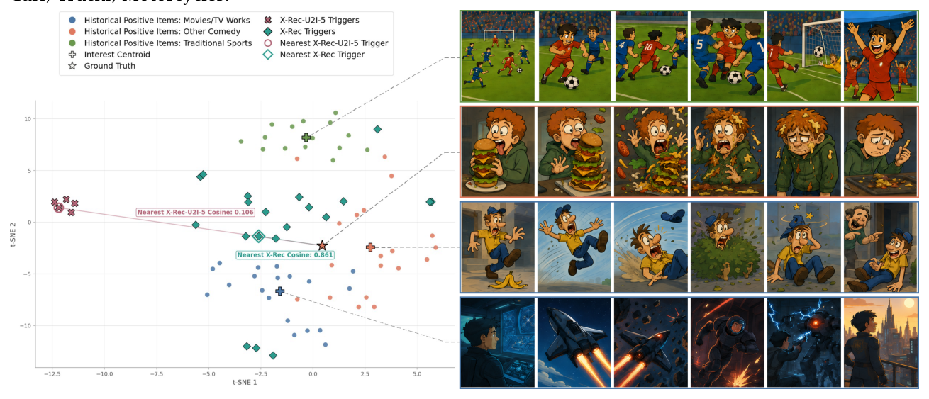 Figure 10: 历史正向物品与 X-Rec、X-Rec-U2I-5 生成触发器的 t-SNE 可视化(示例视频为按类别 AI 生成的示意图,非真实用户视频)。